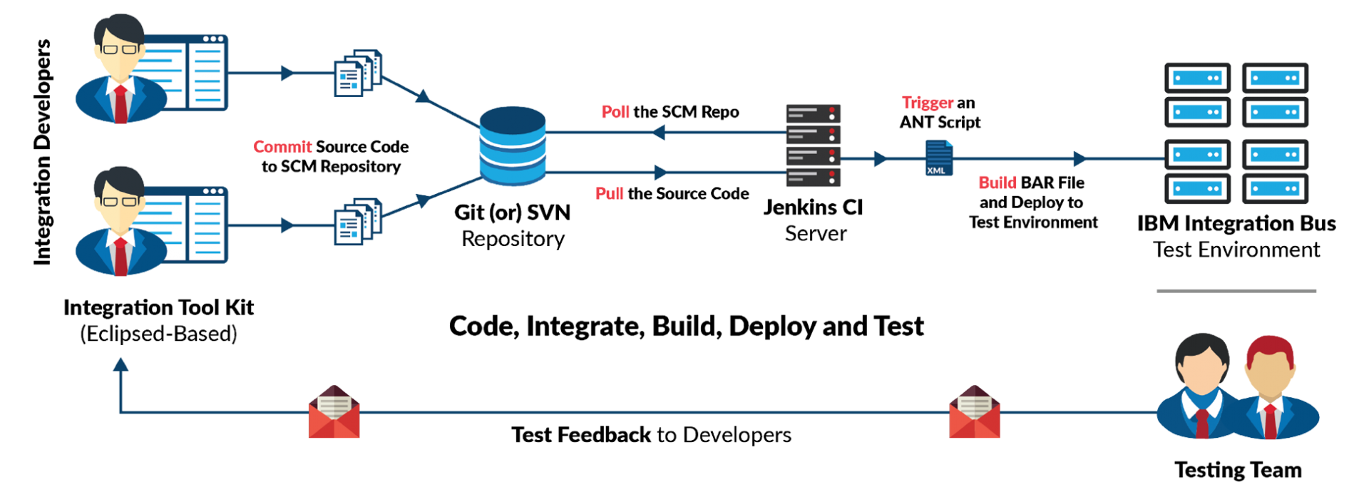 Git схема работы