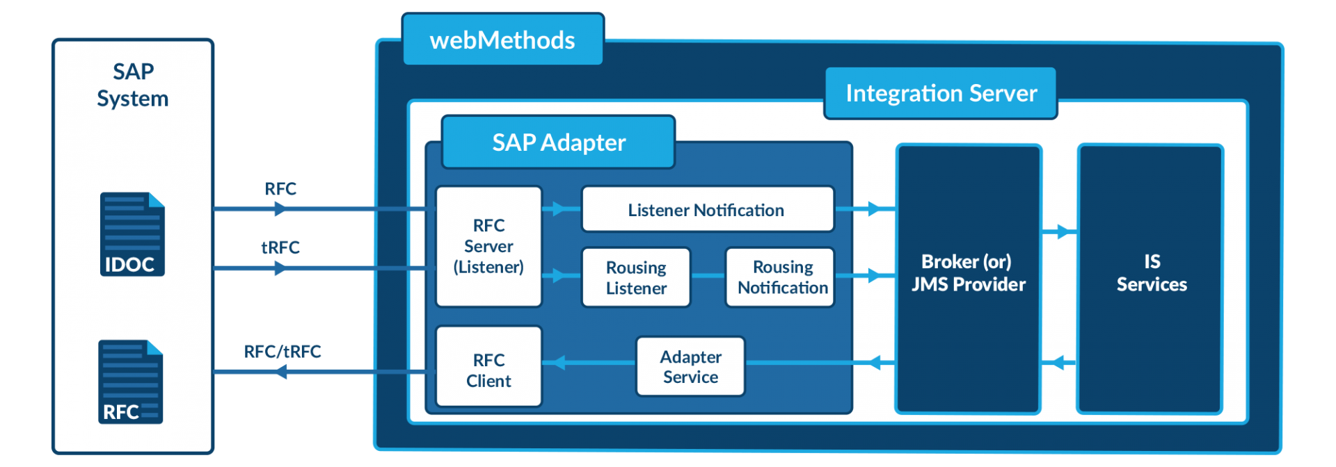 Система other. Интеграция SAP С другими системами. Системный интегратор. Интеграция с другими системами (integration with other Systems). Адаптер для САП доски.