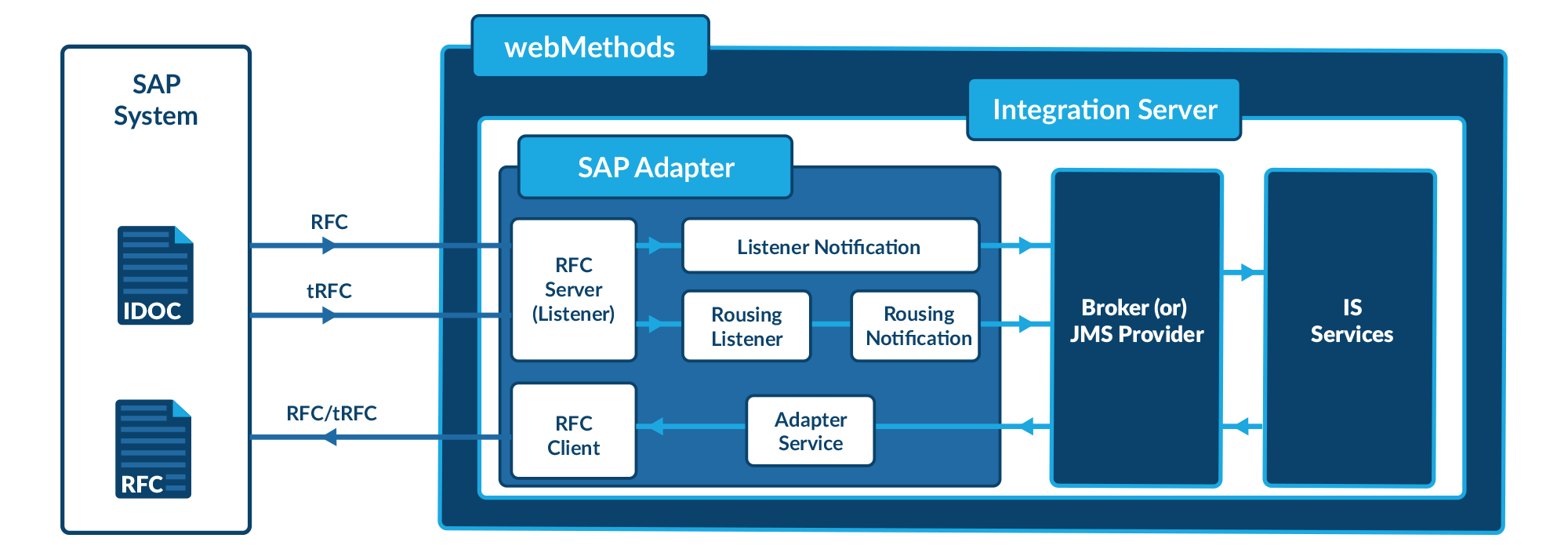 Integration Made Easy With Webmethods Integration Adapters Blog Miracle