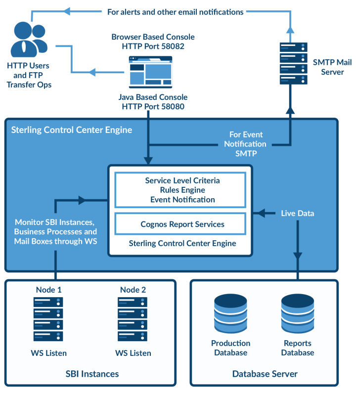 Enhanced MFT Visibility and Control with IBM Sterling Control Center ...