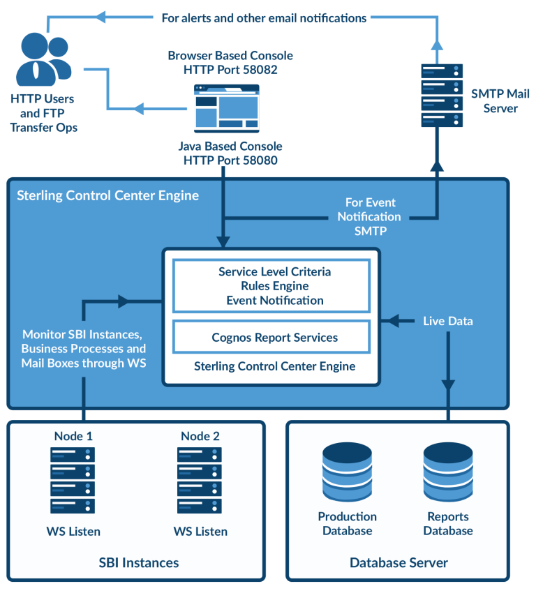 Enhanced MFT Visibility and Control with IBM Sterling Control Center ...