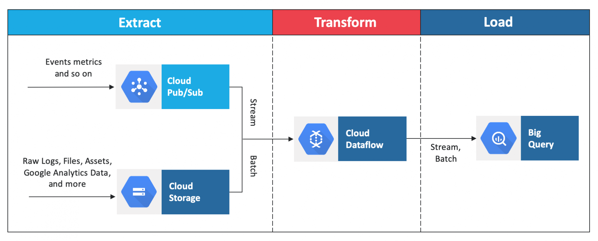 Insights Into Google Cloud Platform BigQuery