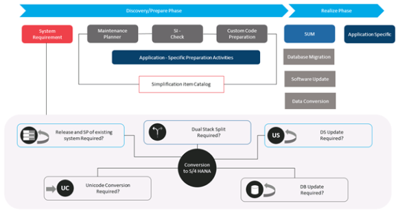 S/4 Conversion Pre-check – Blog | Miracle