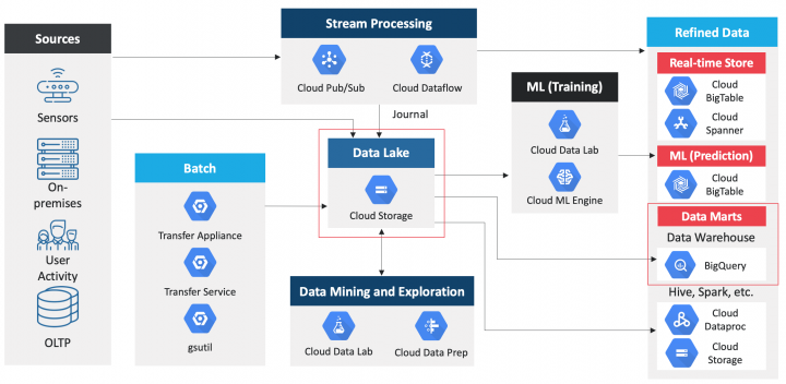 Data Foundation With Modernized Data Lakedata Warehouse