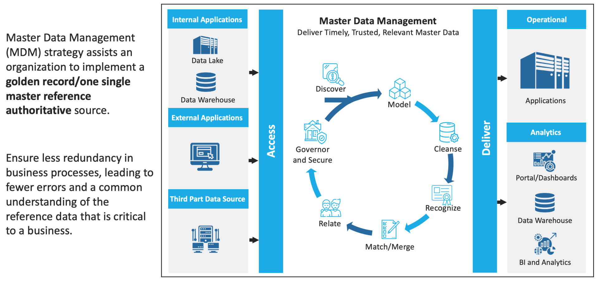 Data Foundation with Modernized Data Lake/Data Warehouse - Blog | Miracle