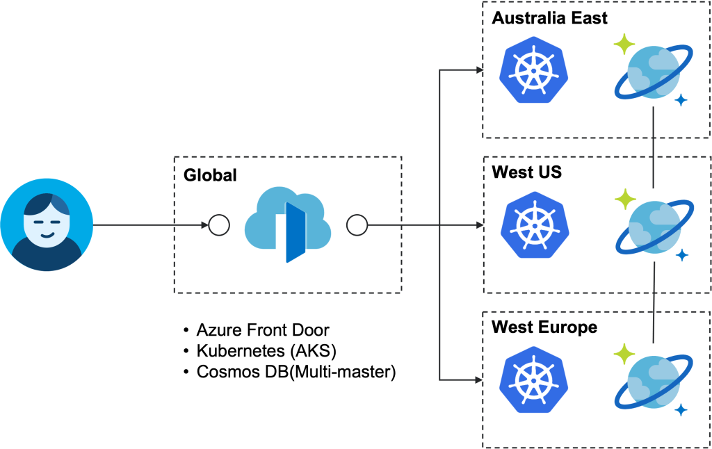 building-scalable-applications-with-azure-front-door-and-cdn