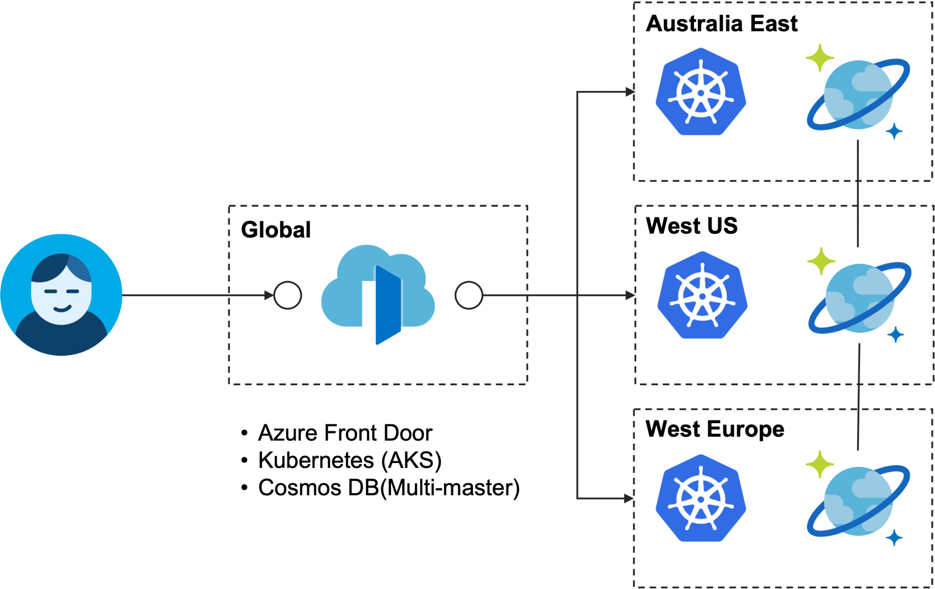 Building Scalable Applications With Azure Front Door And CDN Blog Miracle