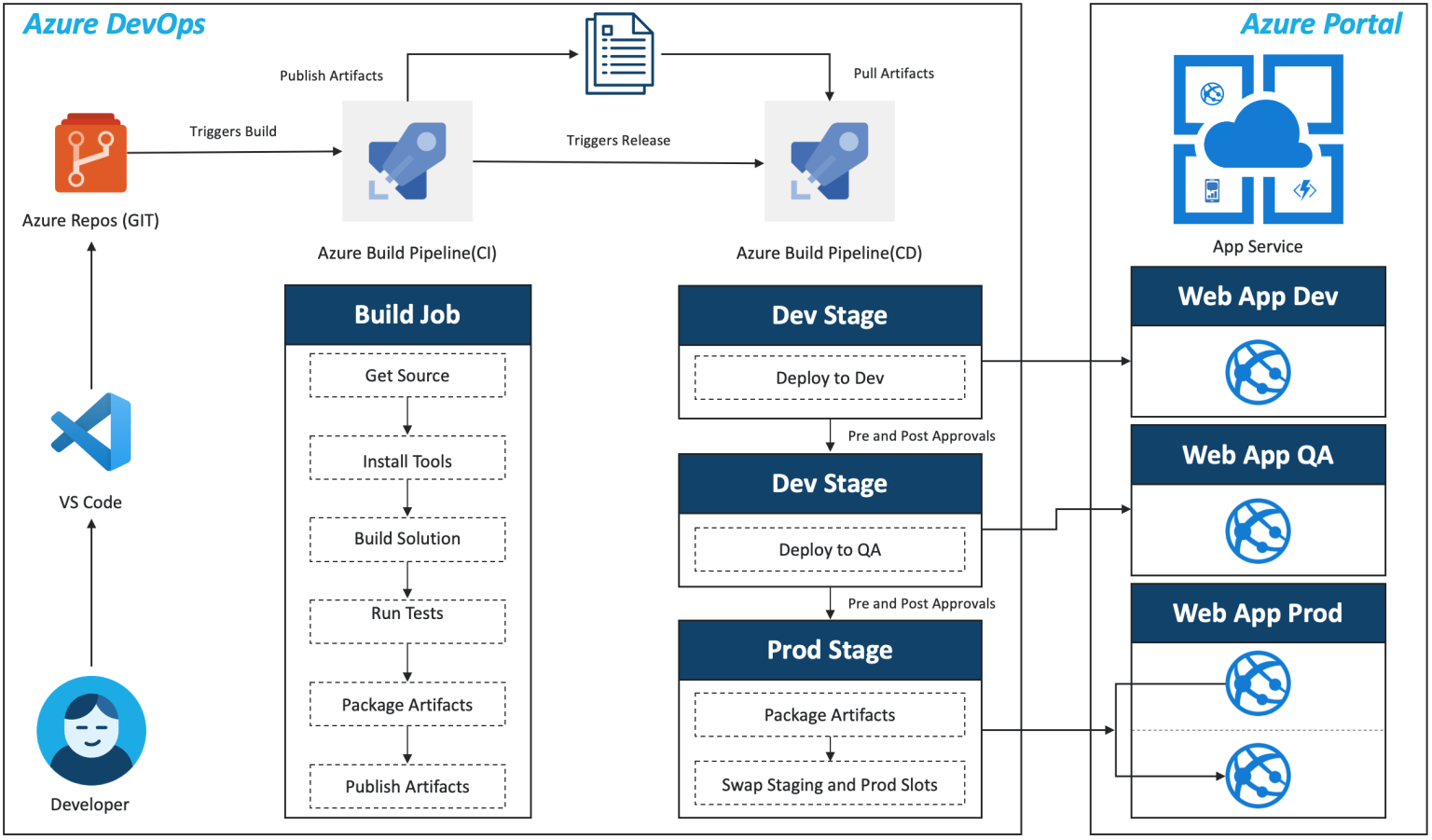 Creating CI/CD Pipelines In Azure DevOps