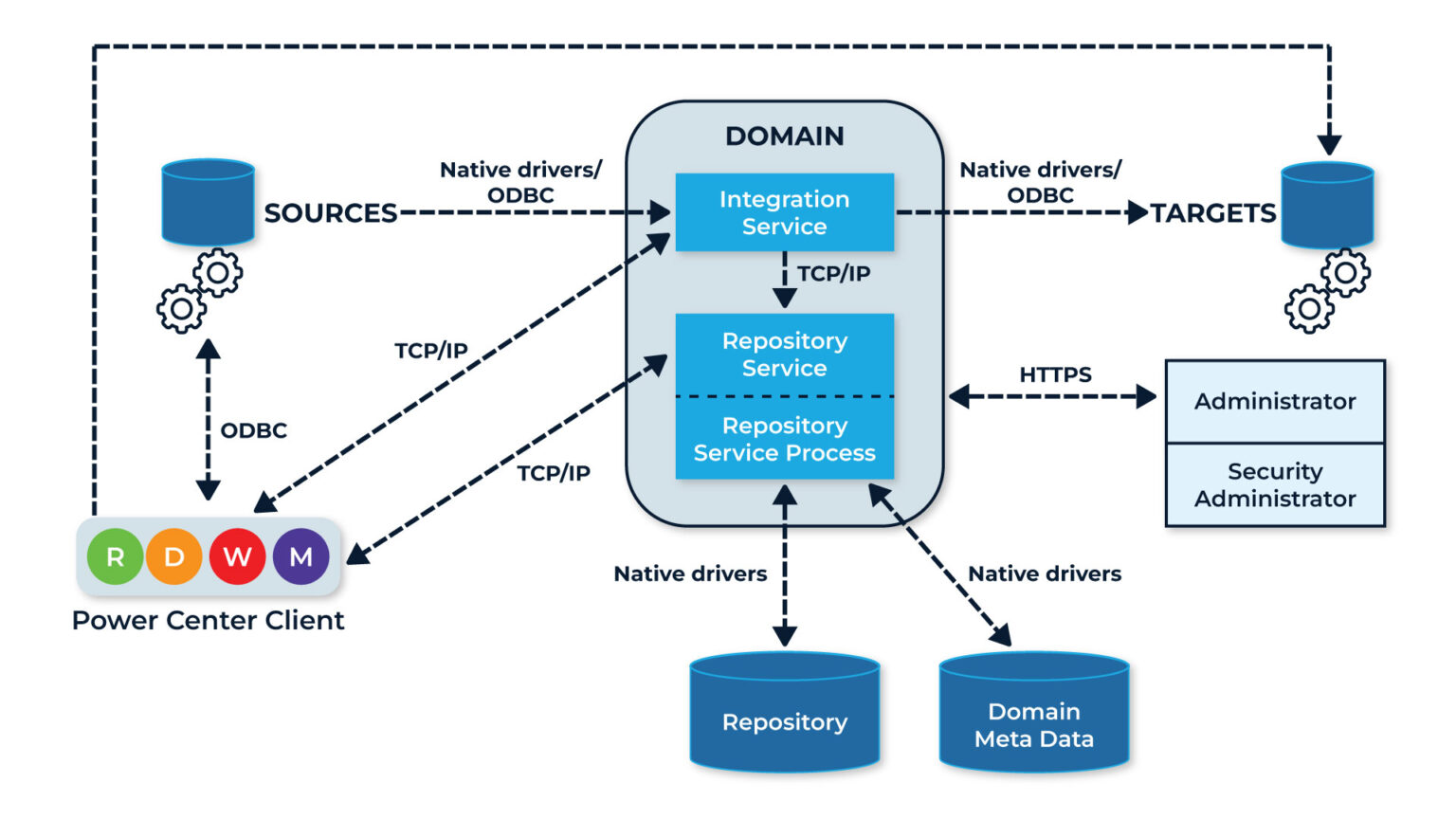 Migrate and Modernize your On-Prem PowerCentre Services to IDMC IPaaS ...