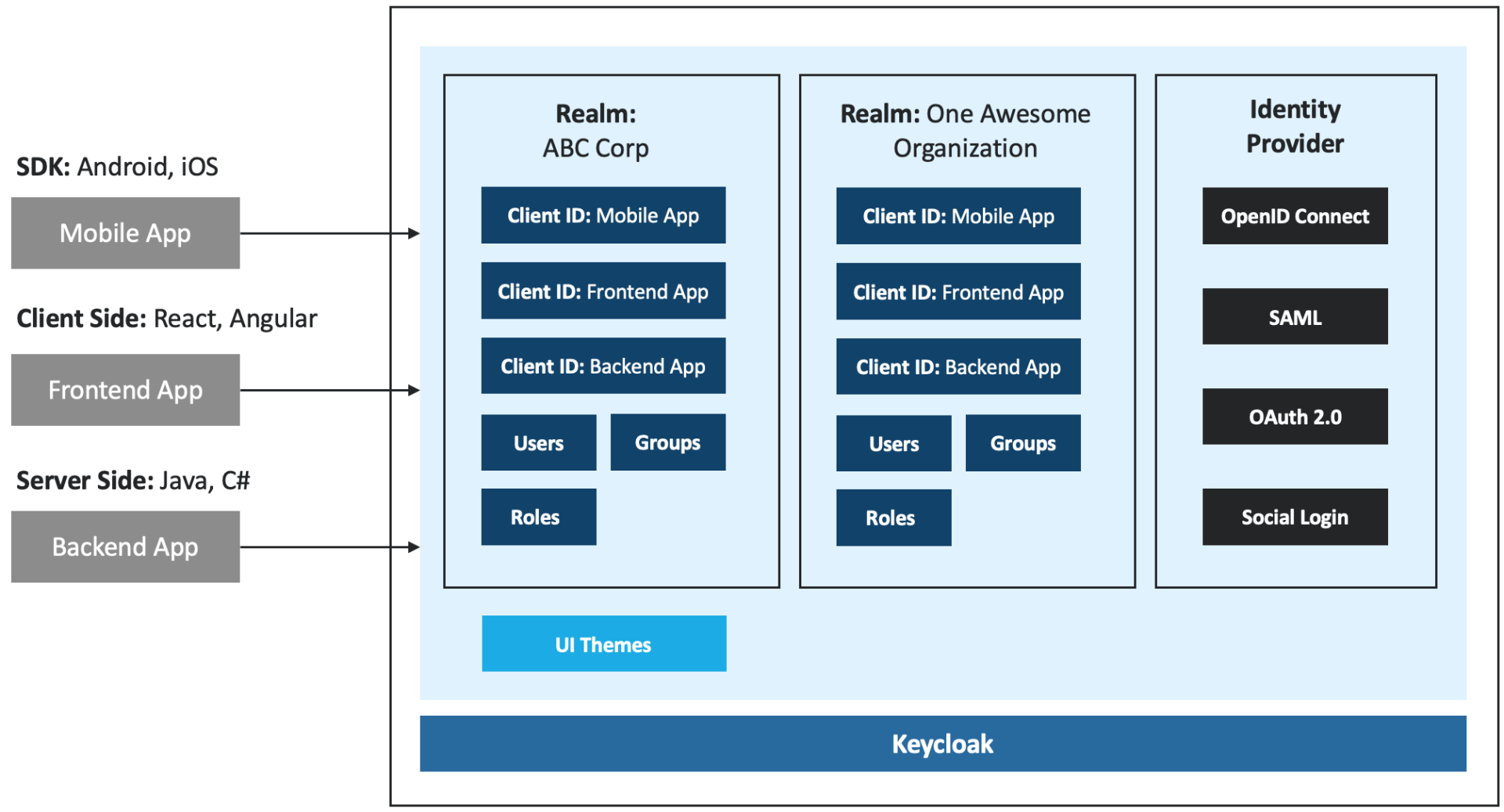 Open-Source Identity and Access Management with Keycloak – Blog | Miracle