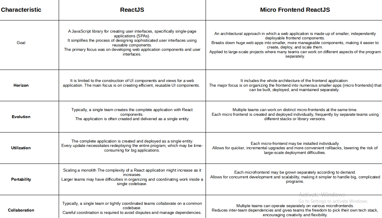 How ReactJS and Micro Frontend ReactJS differ?