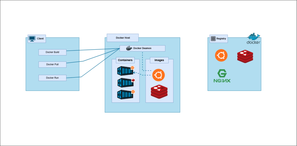 Deploying Elasticsearch on Docker Using Kibana – Blog | Miracle ...
