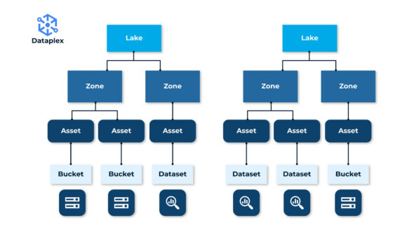 Google Dataplex: Transforming Enterprise Data Solutions