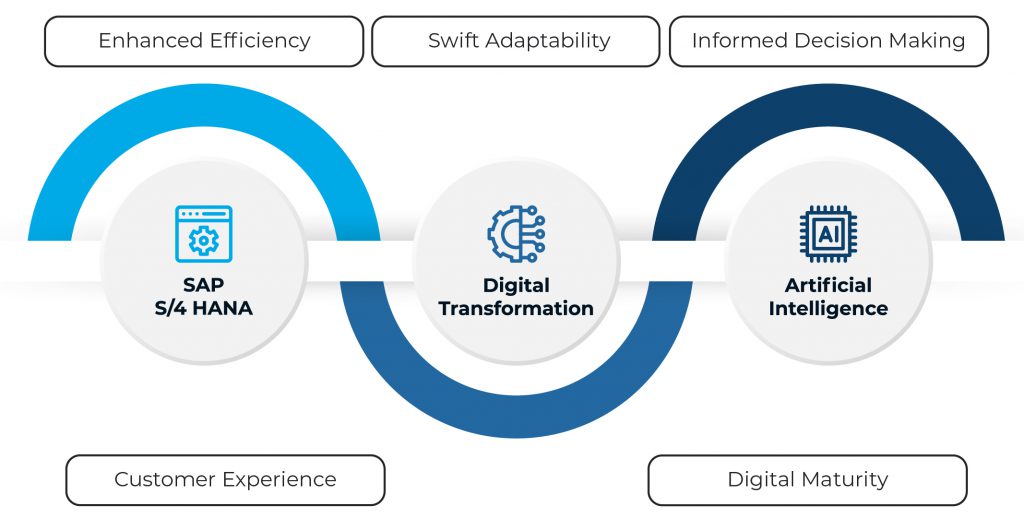 SAP and AI powering Digital Transformation