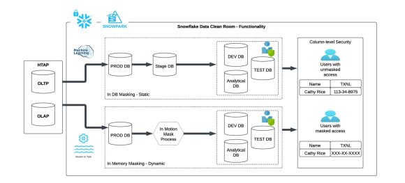 Secure ML Collaboration & Privacy with Snowflake Data Clean Rooms