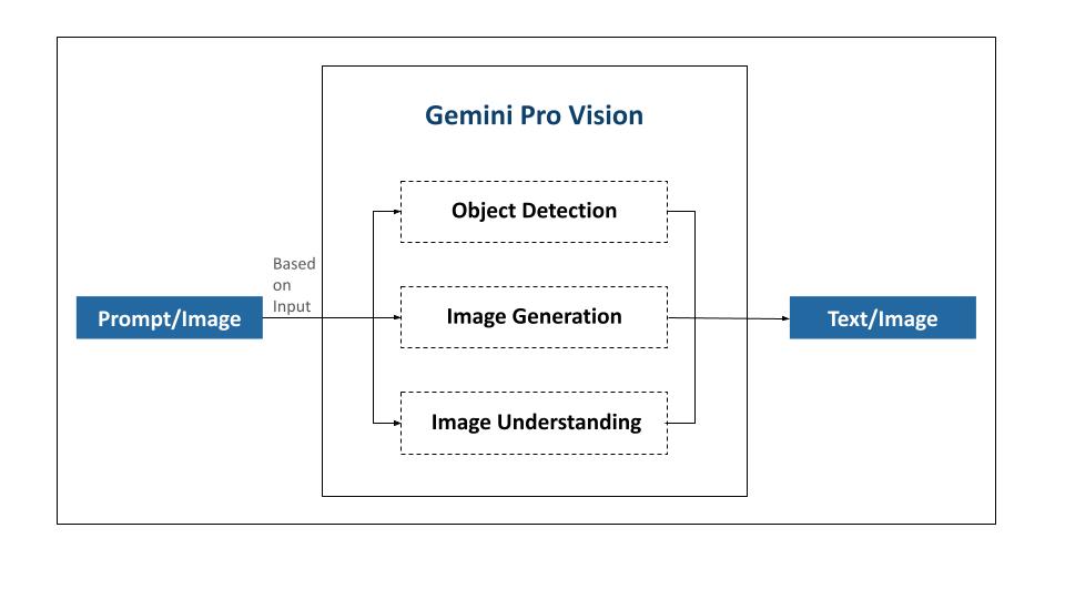 Exploring the Boundless Potential of Gemini Vision Pro