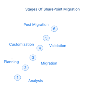 Top Reasons to Migrate from SharePoint On-Premises to Online