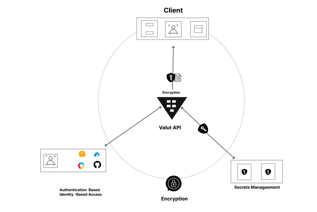 Secure Database Vault Simplify and Secure Your Secret Management with HashiCorp Vault – Blog ...