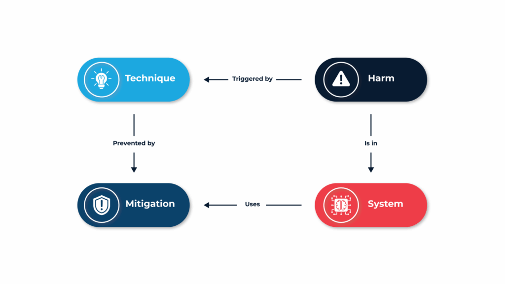 Safe Programming Mitigation The Fundamentals of AI Security: Protecting the Future of Intelligent ...