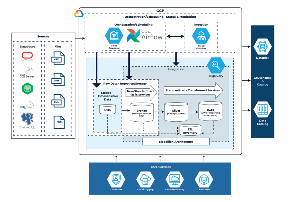 Gcp Native Support Talend Workflows to GCP: Migrating ETL for Performance, Scalability and ...