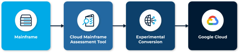 Mainframe Modernization Pyton Java Mainframe Modernization: Transforming with GCP and GenAI for Efficiency ...