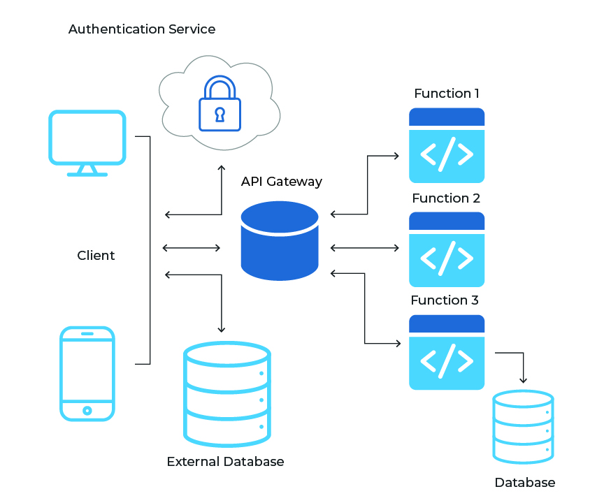 AWS Lambda and Azure Functions workflow