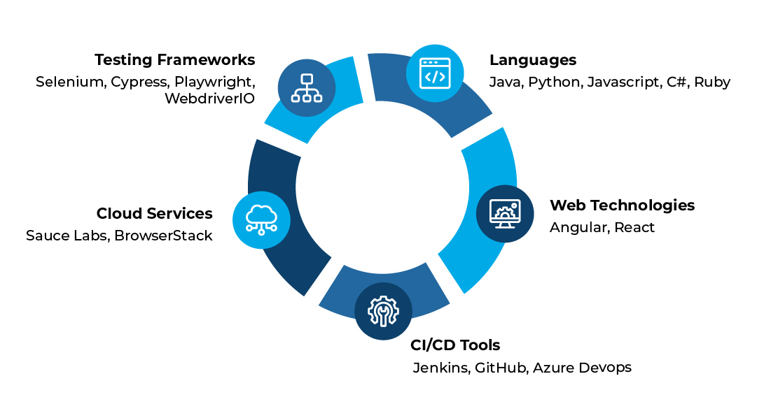 Applitools ecosystem and tool support | Miracle