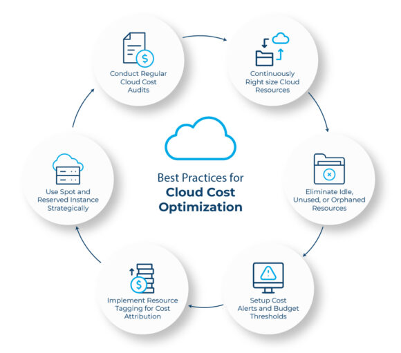 Cloud Cost Reduction Techniques for Modern Cloud Platforms