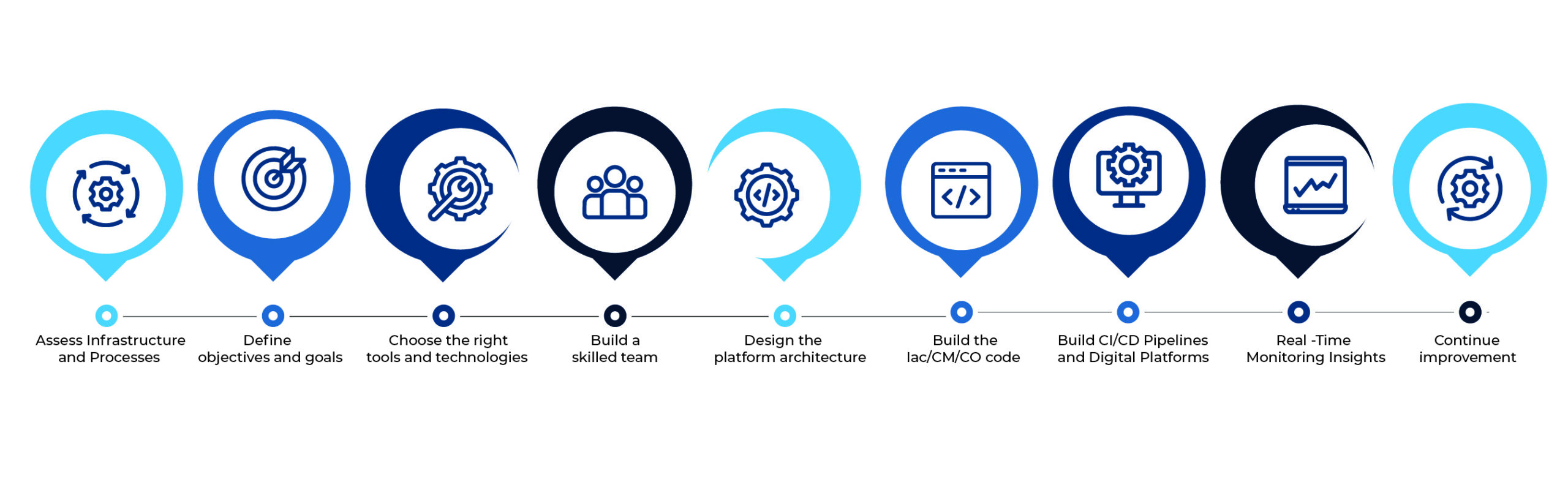 infrastructure as code and platform engineering workflow | Miraclesoft