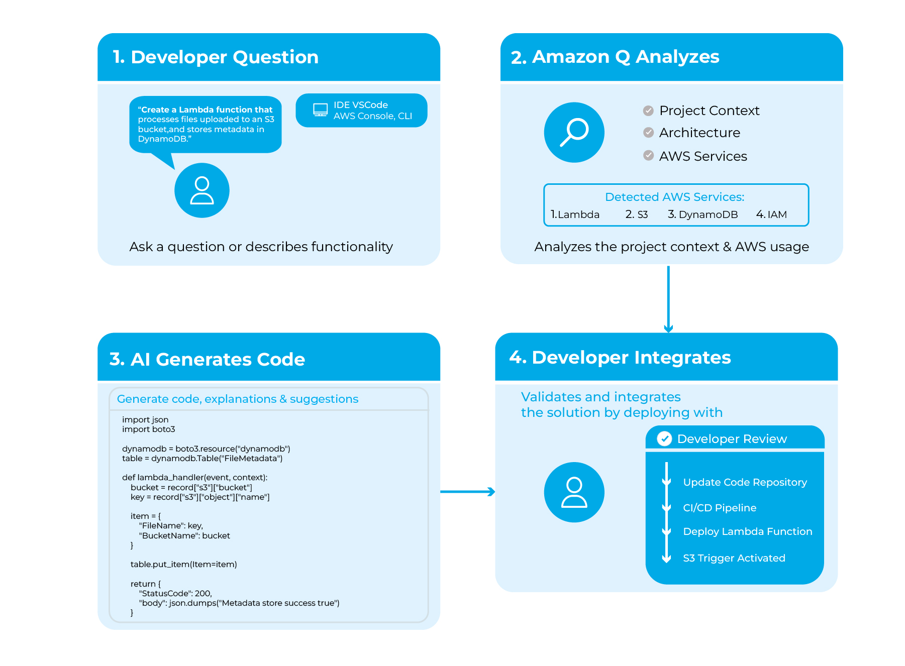 AI-powered development workflows for modern applications | Miraclesoft