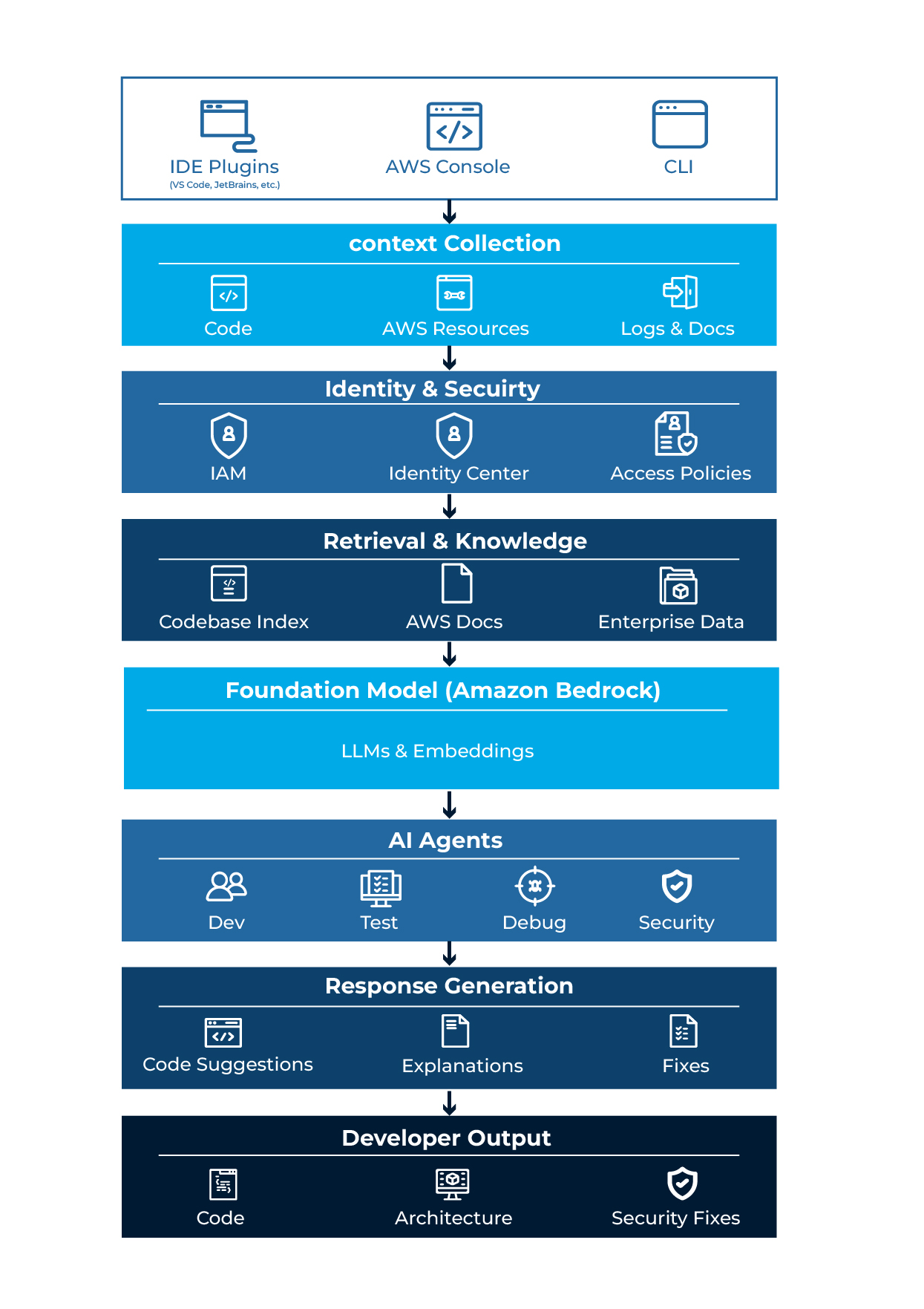 Amazon Q Developer enabling intelligent coding workflows | Miraclesoft
