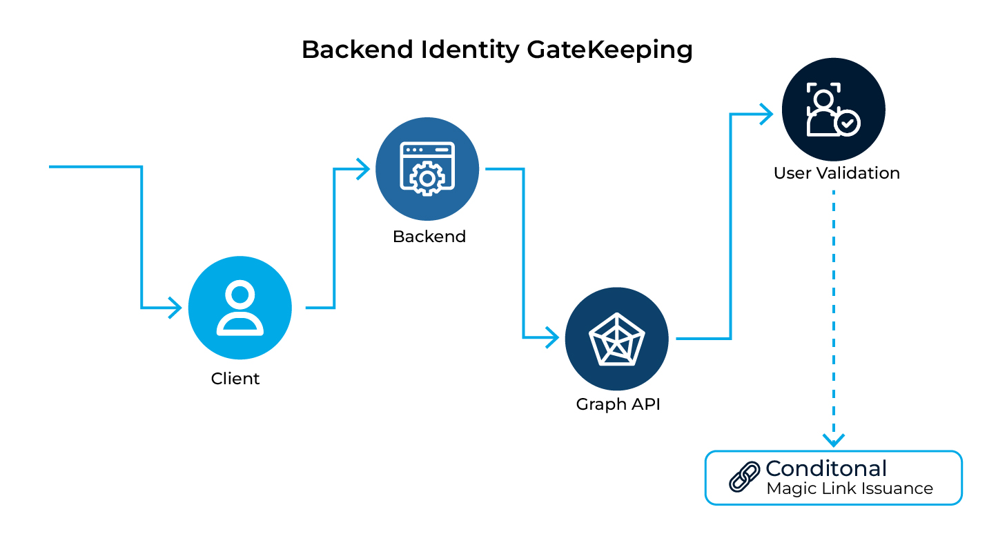 Identity and access management using Azure AD B2C authentication | Miraclesoft
