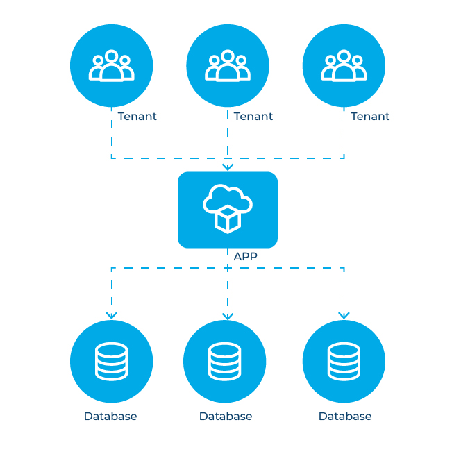 Database-per-Tenant | scalable web application architecture
