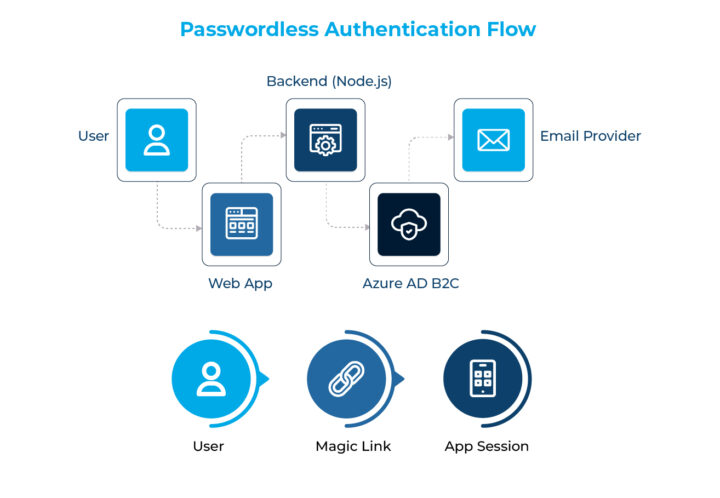 Reduce Magic Link Authentication Friction with Azure AD B2C