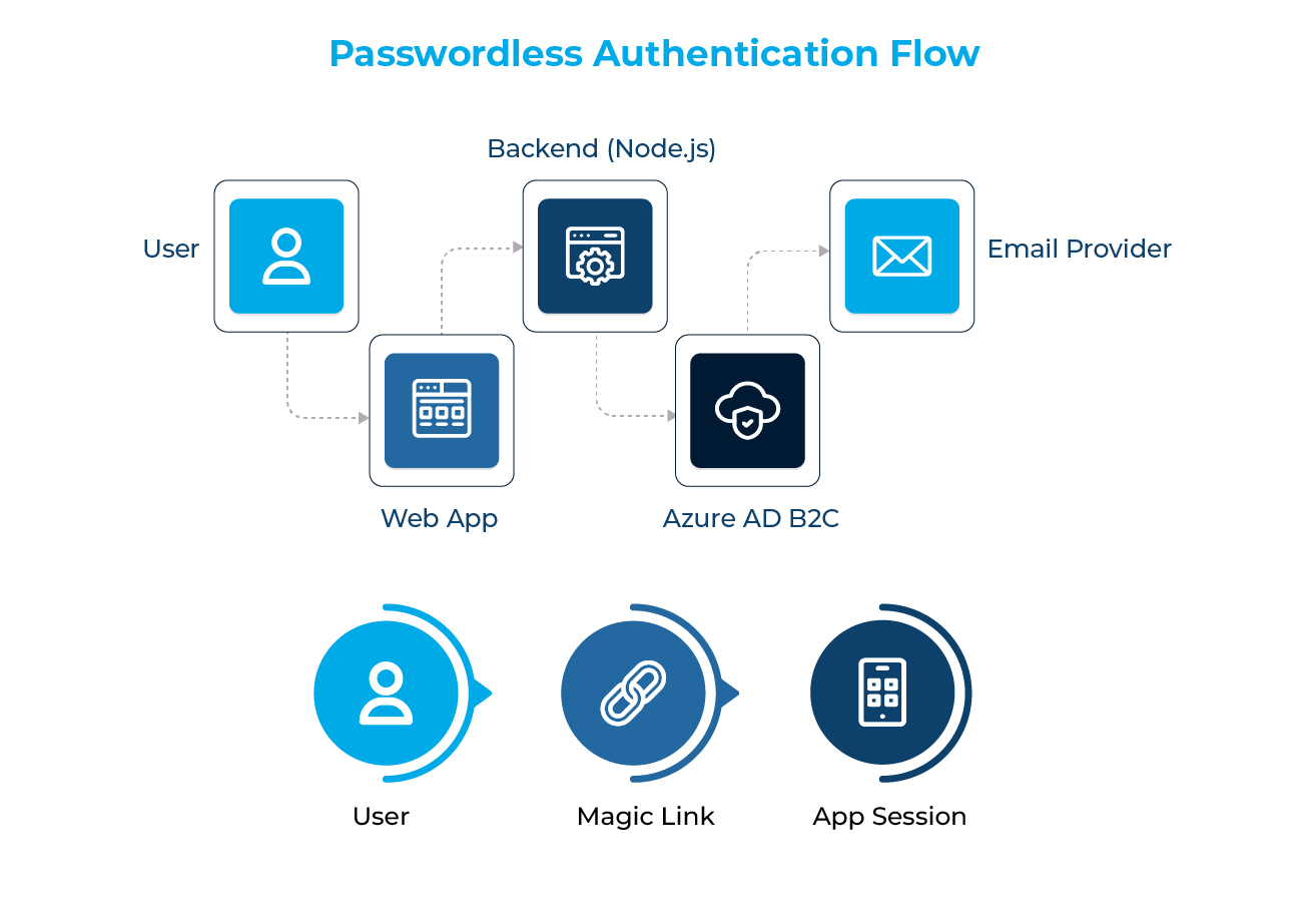 Magic link authentication using Azure AD B2C for secure passwordless login | Miraclesoft
