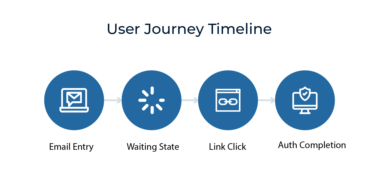 Secure user authentication with Microsoft Graph API and magic links | Miraclesoft