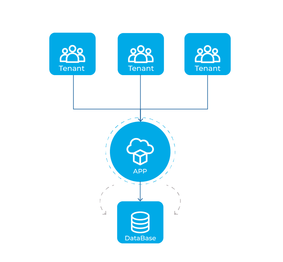 Best architecture for SaaS applications | Shared Database, Separate Schemas 