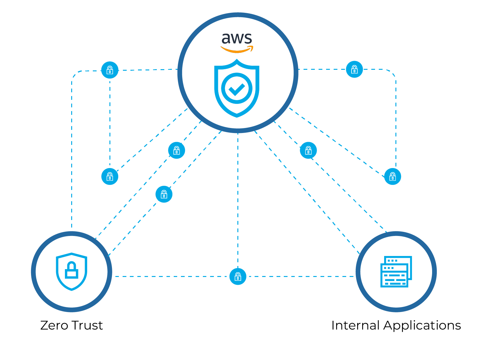 AWS Verified Access for Secure Application Access Without VPN | Miraclesoft