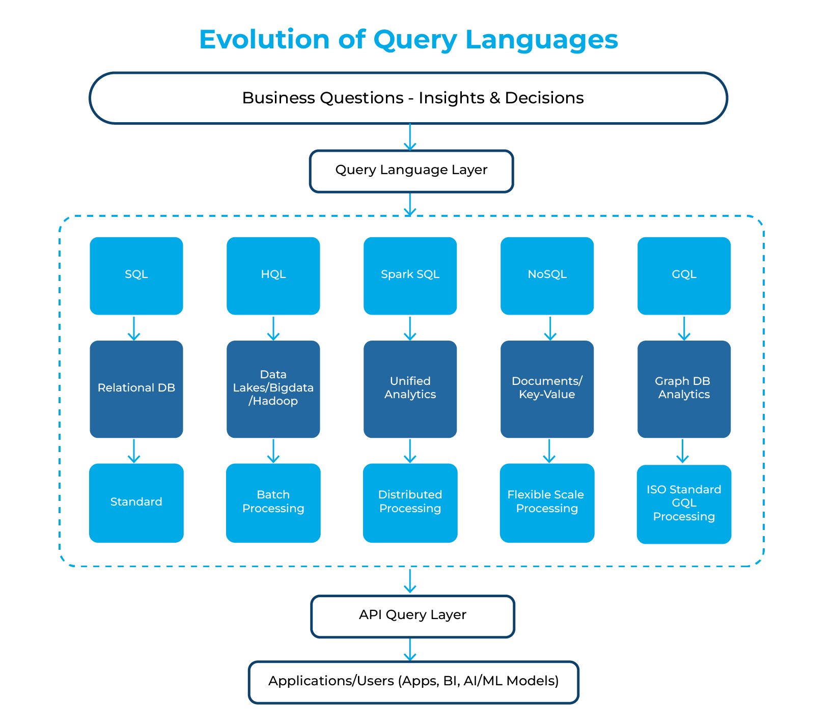Modern Distributed Data Platforms Using Query Languages | Miraclesoft