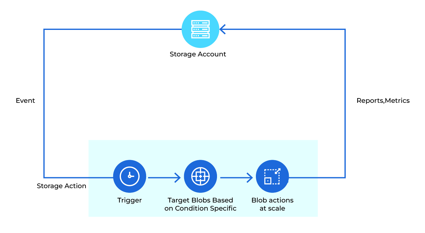 How Azure Storage Actions Work | Miraclesoft