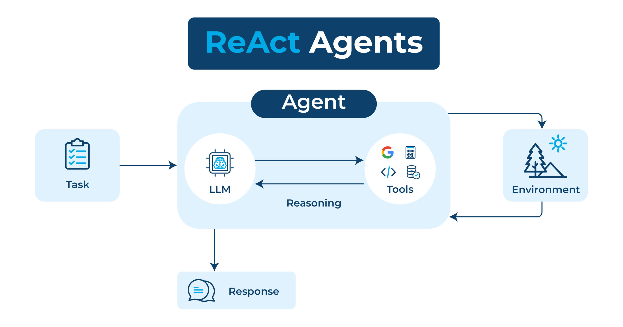 How Do ReAct AI Agents Combine Reasoning and Action | Miraclesoft