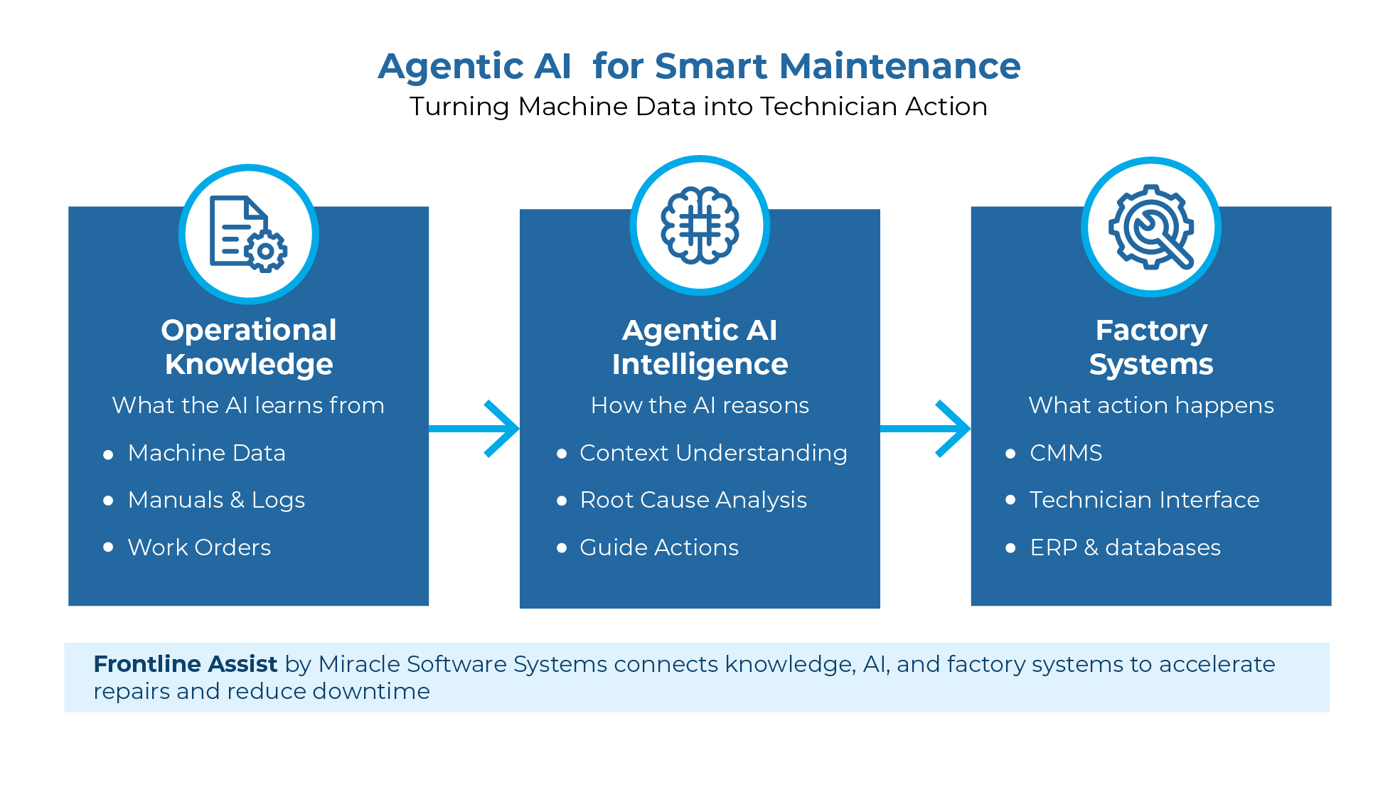 Agentic AI supporting manufacturing maintenance and equipment troubleshooting