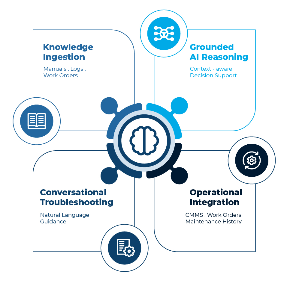 AI-assisted industrial equipment troubleshooting and maintenance knowledge retrieva